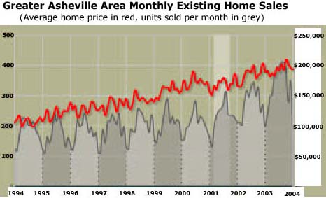 AshevilleHomeSales94-04.jpg (24770 bytes)